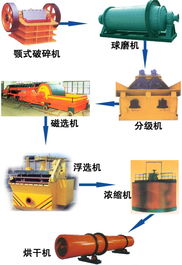 整套选矿系列 选矿设备 分级机 选矿设备系列